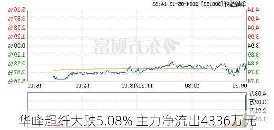 华峰超纤大跌5.08% 主力净流出4336万元