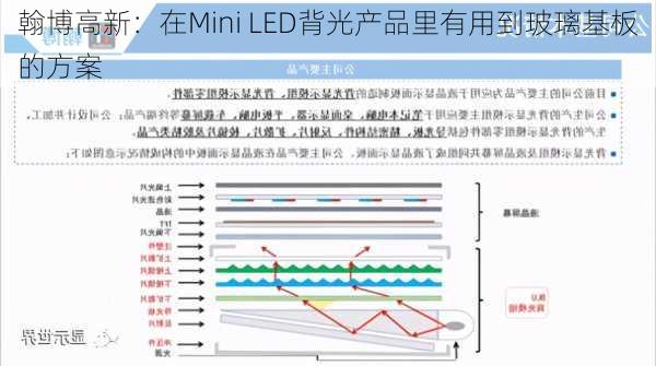 翰博高新：在Mini LED背光产品里有用到玻璃基板的方案