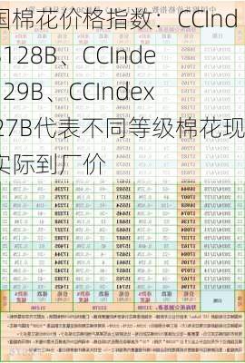 中国棉花价格指数：CCIndex3128B、CCIndex2129B、CCIndex2227B代表不同等级棉花现货实际到厂价