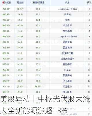 美股异动｜中概光伏股大涨 大全新能源涨超13%