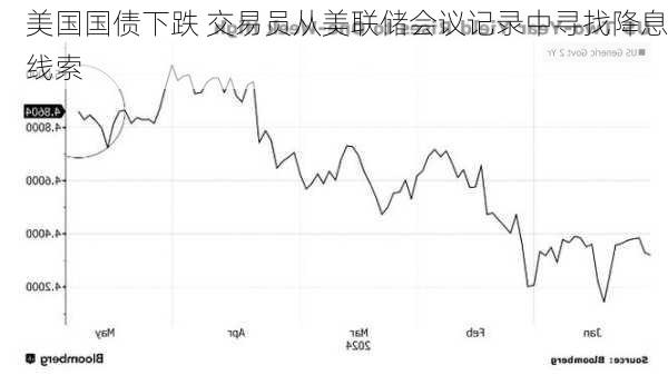 美国国债下跌 交易员从美联储会议记录中寻找降息线索