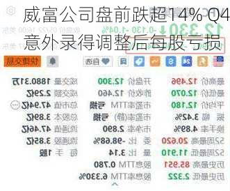 威富公司盘前跌超14% Q4意外录得调整后每股亏损