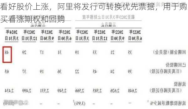 看好股价上涨，阿里将发行可转换优先票据，用于购买看涨期权和回购