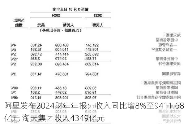 阿里发布2024财年年报：收入同比增8%至9411.68亿元 淘天集团收入4349亿元