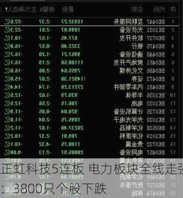 正虹科技5连板 电力板块全线走强：3800只个股下跌