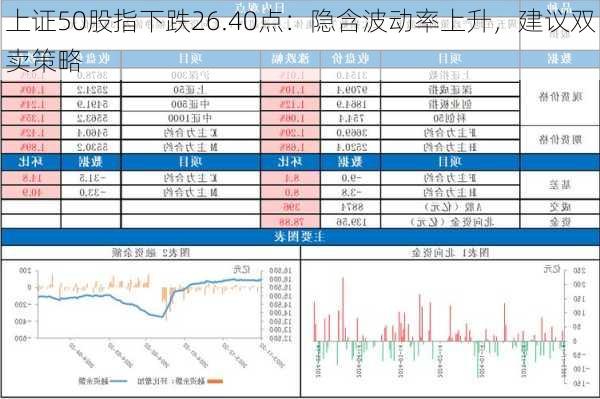 上证50股指下跌26.40点：隐含波动率上升，建议双卖策略