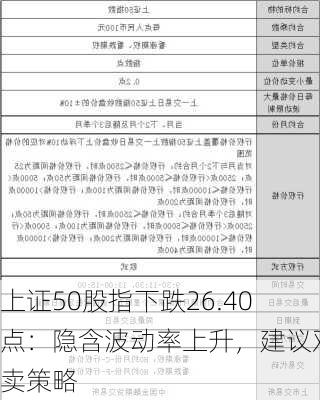 上证50股指下跌26.40点：隐含波动率上升，建议双卖策略