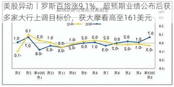 美股异动丨罗斯百货涨9.1%，超预期业绩公布后获多家大行上调目标价，获大摩看高至161美元