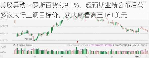 美股异动丨罗斯百货涨9.1%，超预期业绩公布后获多家大行上调目标价，获大摩看高至161美元