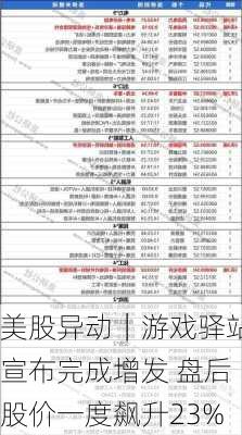 美股异动｜游戏驿站宣布完成增发 盘后股价一度飙升23%