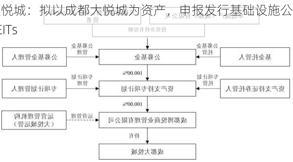 大悦城：拟以成都大悦城为资产，申报发行基础设施公募REITs