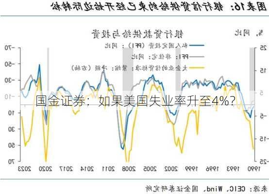 国金证券：如果美国失业率升至4%？