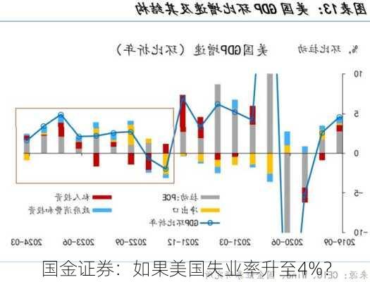 国金证券：如果美国失业率升至4%？