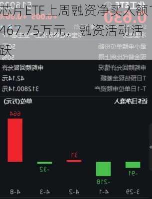 芯片ETF上周融资净买入额1467.75万元，融资活动活跃