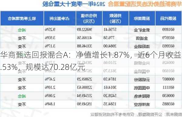 华商甄选回报混合A：净值增长1.87%，近6个月收益率8.53%，规模达70.28亿元