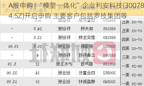 A股申购 | “模塑一体化”企业利安科技(300784.SZ)开启申购 主要客户包括罗技集团等