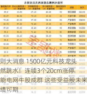 一则大消息 1500亿元科技龙头突然跳水！连续3个20cm涨停 智能电网牛股成群 这些受益股未来业绩可期