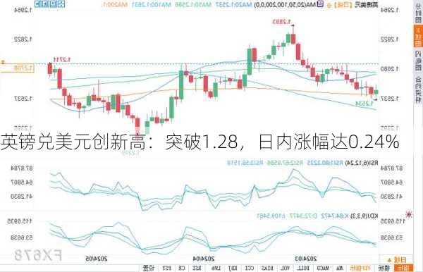 英镑兑美元创新高：突破1.28，日内涨幅达0.24%