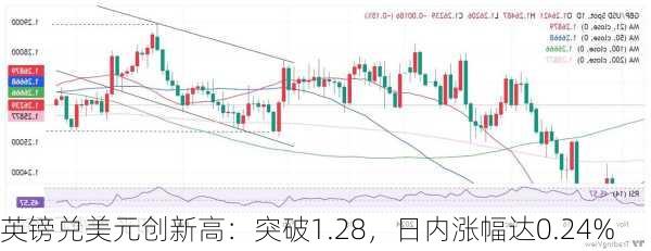 英镑兑美元创新高：突破1.28，日内涨幅达0.24%