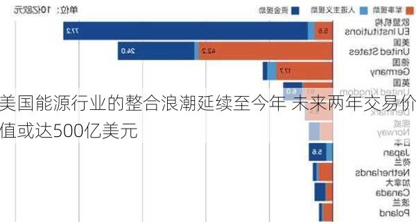 美国能源行业的整合浪潮延续至今年 未来两年交易价值或达500亿美元