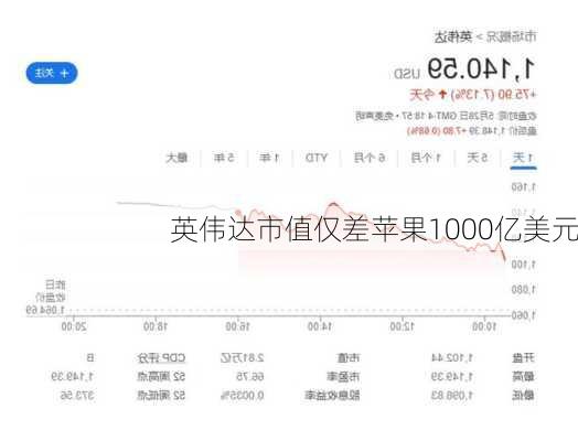 英伟达市值仅差苹果1000亿美元