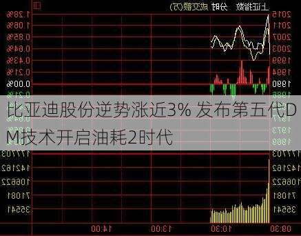 比亚迪股份逆势涨近3% 发布第五代DM技术开启油耗2时代