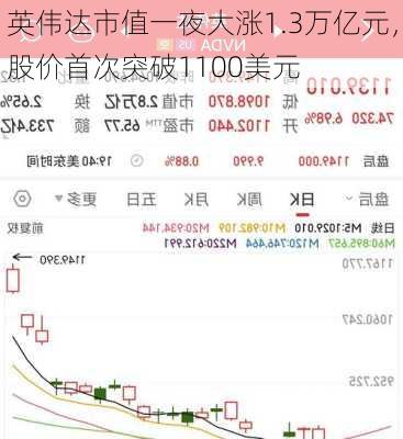 英伟达市值一夜大涨1.3万亿元，股价首次突破1100美元