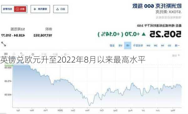 英镑兑欧元升至2022年8月以来最高水平