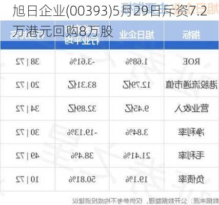 旭日企业(00393)5月29日斥资7.2万港元回购8万股