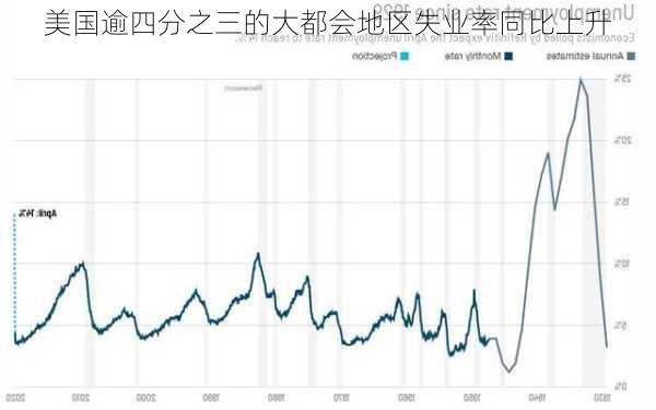 美国逾四分之三的大都会地区失业率同比上升