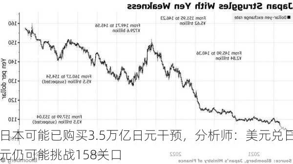 日本可能已购买3.5万亿日元干预，分析师：美元兑日元仍可能挑战158关口