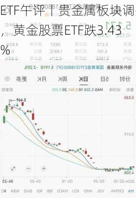 ETF午评丨贵金属板块调整，黄金股票ETF跌3.43%