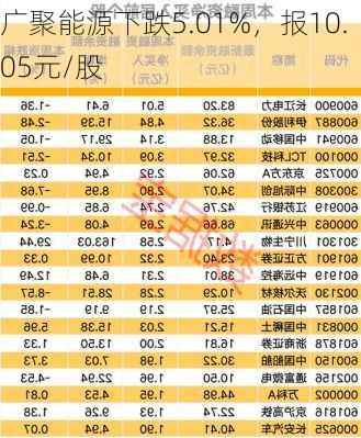 广聚能源下跌5.01%，报10.05元/股