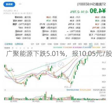 广聚能源下跌5.01%，报10.05元/股