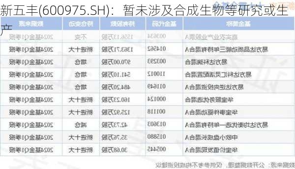 新五丰(600975.SH)：暂未涉及合成生物等研究或生产