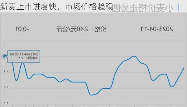 新麦上市进度快，市场价格趋稳