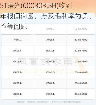 ST曙光(600303.SH)收到年报问询函，涉及毛利率为负、偿债风险等问题