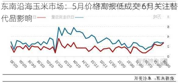 东南沿海玉米市场：5月价格高报低成交 6月关注替代品影响