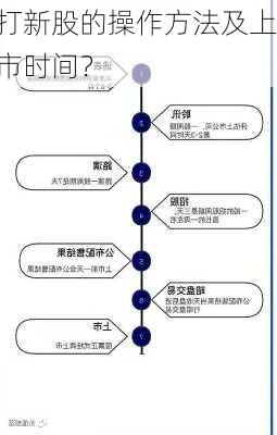 打新股的操作方法及上市时间？