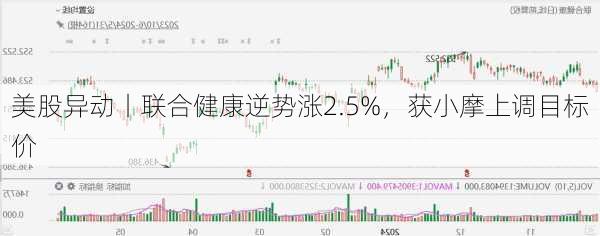 美股异动丨联合健康逆势涨2.5%，获小摩上调目标价