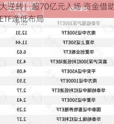 大逆转！超70亿元入场 资金借助ETF逢低布局