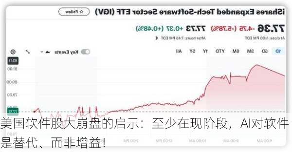 美国软件股大崩盘的启示：至少在现阶段，AI对软件是替代、而非增益！