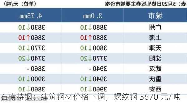 石横特钢：建筑钢材价格下调，螺纹钢 3670 元/吨