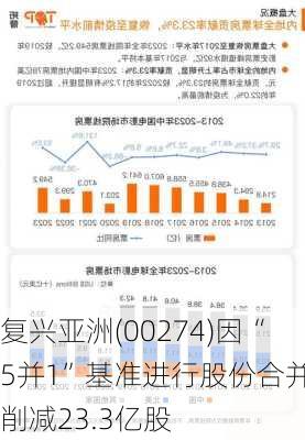 复兴亚洲(00274)因“5并1”基准进行股份合并而削减23.3亿股