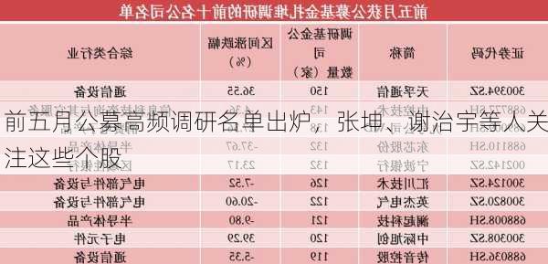 前五月公募高频调研名单出炉，张坤、谢治宇等人关注这些个股