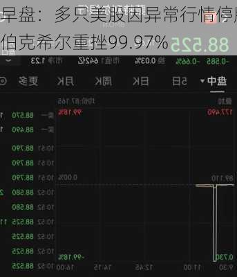 早盘：多只美股因异常行情停牌 伯克希尔重挫99.97%