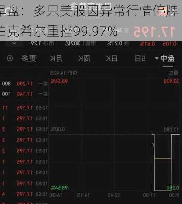 早盘：多只美股因异常行情停牌 伯克希尔重挫99.97%