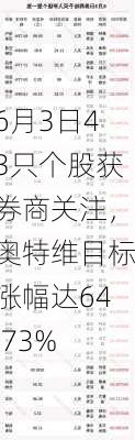 6月3日43只个股获券商关注，奥特维目标涨幅达64.73%