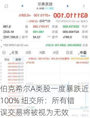 伯克希尔A类股一度暴跌近100% 纽交所：所有错误交易将被视为无效