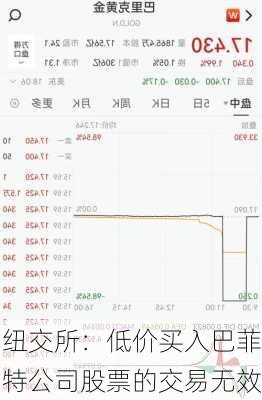 纽交所：低价买入巴菲特公司股票的交易无效